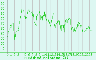 Courbe de l'humidit relative pour Ile Rousse (2B)