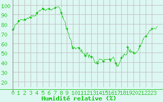 Courbe de l'humidit relative pour Niort (79)
