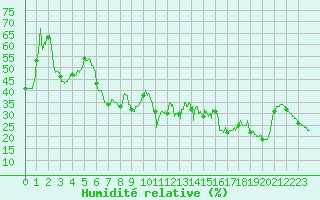 Courbe de l'humidit relative pour Alistro (2B)