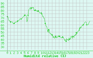 Courbe de l'humidit relative pour Alenon (61)