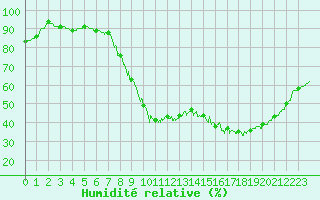 Courbe de l'humidit relative pour Roissy (95)
