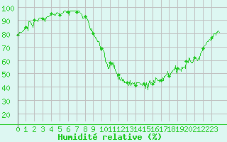 Courbe de l'humidit relative pour Epinal (88)