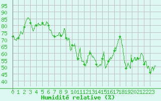 Courbe de l'humidit relative pour Alistro (2B)