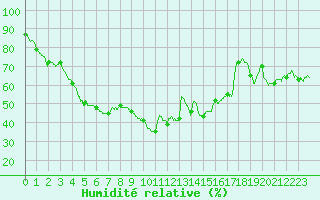 Courbe de l'humidit relative pour Toulon (83)
