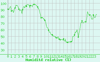 Courbe de l'humidit relative pour Luxeuil (70)