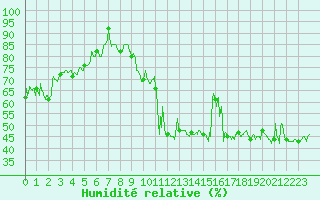 Courbe de l'humidit relative pour Solenzara - Base arienne (2B)