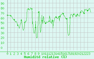 Courbe de l'humidit relative pour Mont-Saint-Vincent (71)