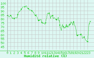 Courbe de l'humidit relative pour Cap Gris-Nez (62)