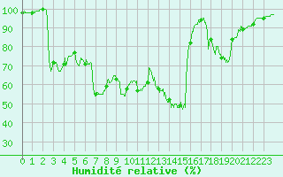 Courbe de l'humidit relative pour Campistrous (65)
