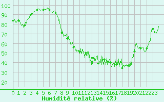 Courbe de l'humidit relative pour Uzs (30)