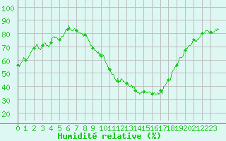 Courbe de l'humidit relative pour Istres (13)