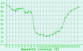 Courbe de l'humidit relative pour Villar-d'Arne (05)