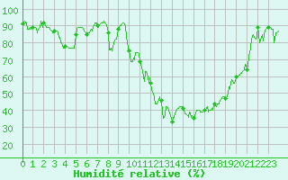 Courbe de l'humidit relative pour Formigures (66)