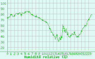 Courbe de l'humidit relative pour Le Mans (72)
