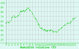 Courbe de l'humidit relative pour Nancy - Ochey (54)