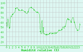 Courbe de l'humidit relative pour Cap Pertusato (2A)