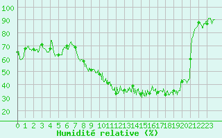 Courbe de l'humidit relative pour Reims-Prunay (51)
