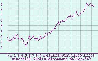 Courbe du refroidissement olien pour Lons-le-Saunier (39)
