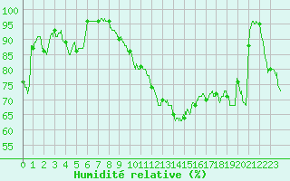 Courbe de l'humidit relative pour Cazaux (33)