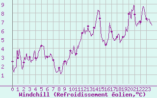 Courbe du refroidissement olien pour Ble / Mulhouse (68)