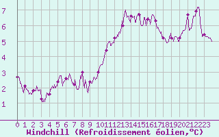 Courbe du refroidissement olien pour Poitiers (86)