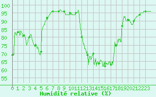 Courbe de l'humidit relative pour La Rochelle - Aerodrome (17)