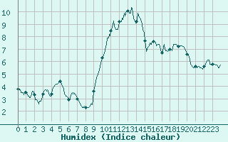 Courbe de l'humidex pour Niort (79)