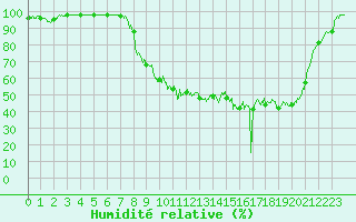 Courbe de l'humidit relative pour Vichy (03)