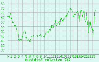 Courbe de l'humidit relative pour Cap Corse (2B)