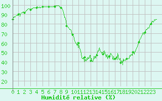 Courbe de l'humidit relative pour Bustince (64)