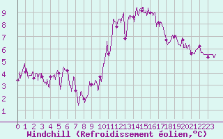 Courbe du refroidissement olien pour Dax (40)