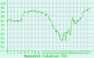 Courbe de l'humidit relative pour Saint-Dizier (52)
