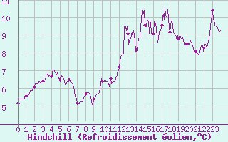 Courbe du refroidissement olien pour Tanus (81)