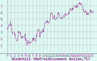 Courbe du refroidissement olien pour Saint-Brieuc (22)