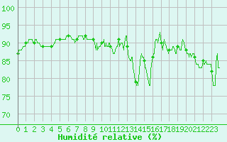 Courbe de l'humidit relative pour Laval (53)