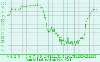 Courbe de l'humidit relative pour Magnanville (78)