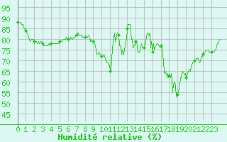Courbe de l'humidit relative pour Roissy (95)