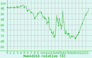 Courbe de l'humidit relative pour Saunay (37)