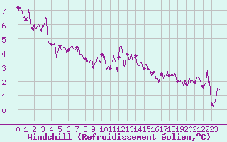 Courbe du refroidissement olien pour Rodez (12)