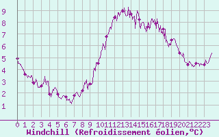 Courbe du refroidissement olien pour Caen (14)