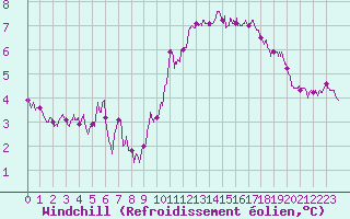 Courbe du refroidissement olien pour Cambrai / Epinoy (62)