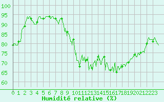 Courbe de l'humidit relative pour Pontoise - Cormeilles (95)