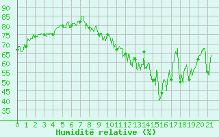 Courbe de l'humidit relative pour Gap (05)