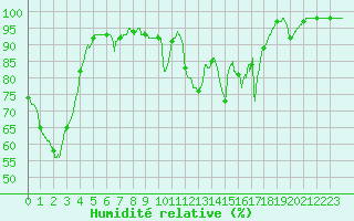 Courbe de l'humidit relative pour Dax (40)