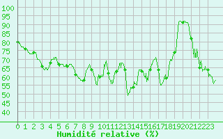 Courbe de l'humidit relative pour Cap Corse (2B)