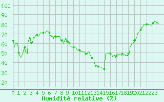 Courbe de l'humidit relative pour Marignane (13)