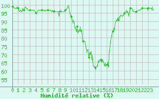 Courbe de l'humidit relative pour Epinal (88)