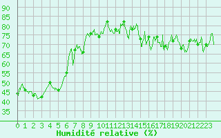 Courbe de l'humidit relative pour Cagnano (2B)