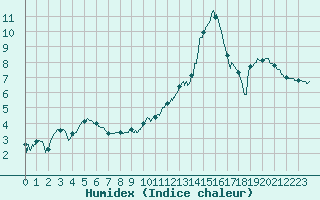 Courbe de l'humidex pour Agen (47)