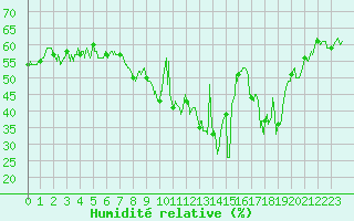 Courbe de l'humidit relative pour Ajaccio - Campo dell'Oro (2A)